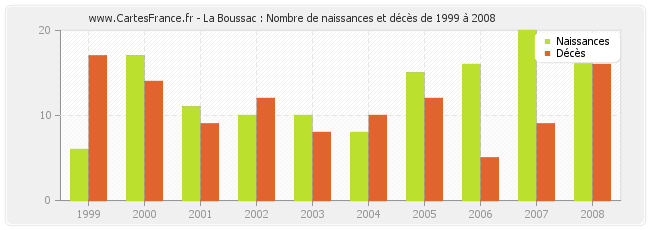 La Boussac : Nombre de naissances et décès de 1999 à 2008